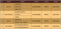 2020年10月31日云南省特种作业操作证考试时间及培训通知