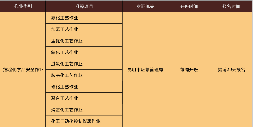 2020年11月云南省危险化学品安全作业(化工自动化仪器仪表)证考试及培训时间安排