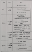 2021年云南省低压电工作业实际操作考试科目考哪些？