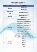 丽江市华坪县特种作业操作证考试报考流程，需要什么资料？